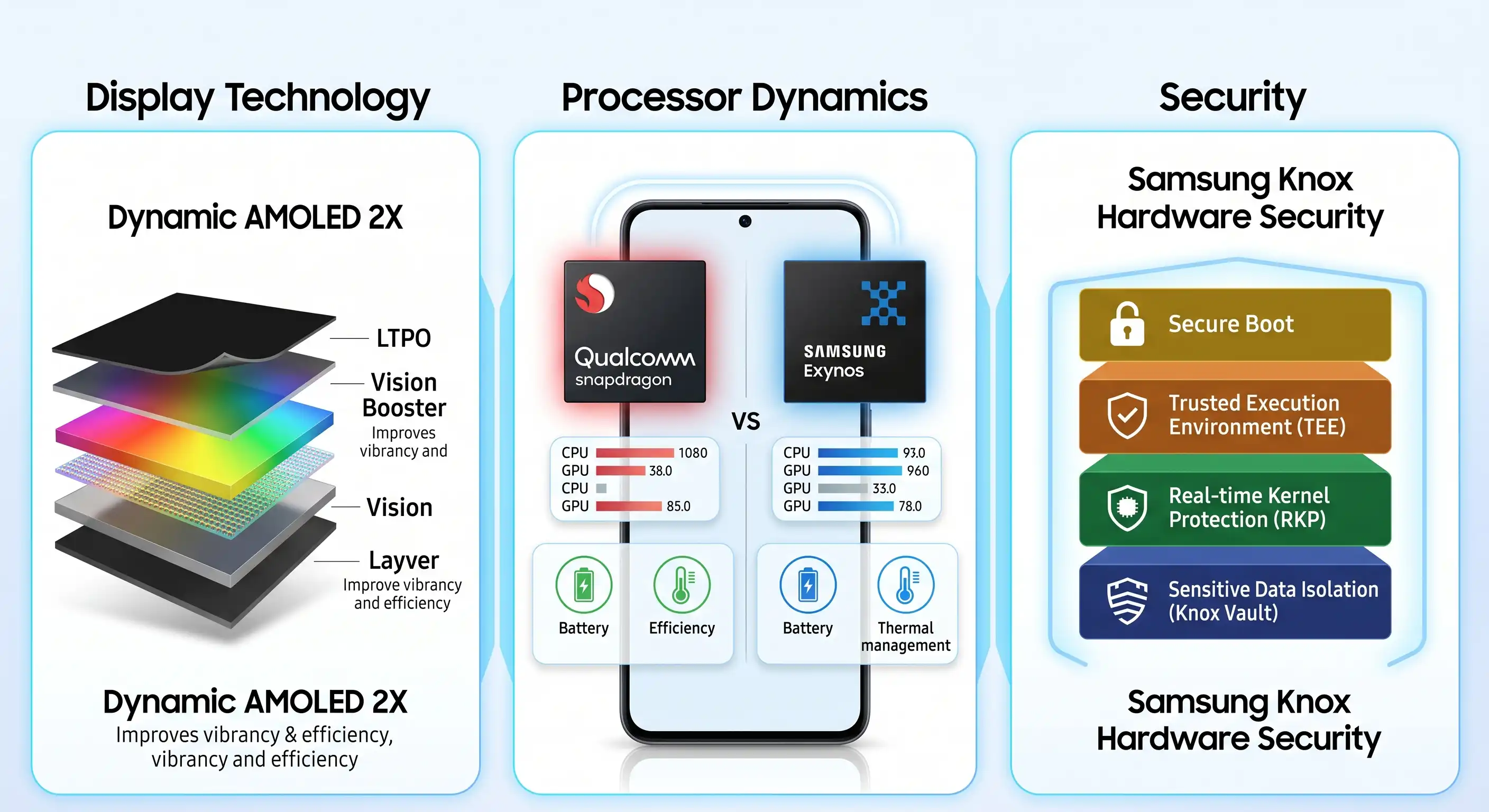 Diagram explaining Samsung display technology, Exynos vs Snapdragon, and Knox hardware security