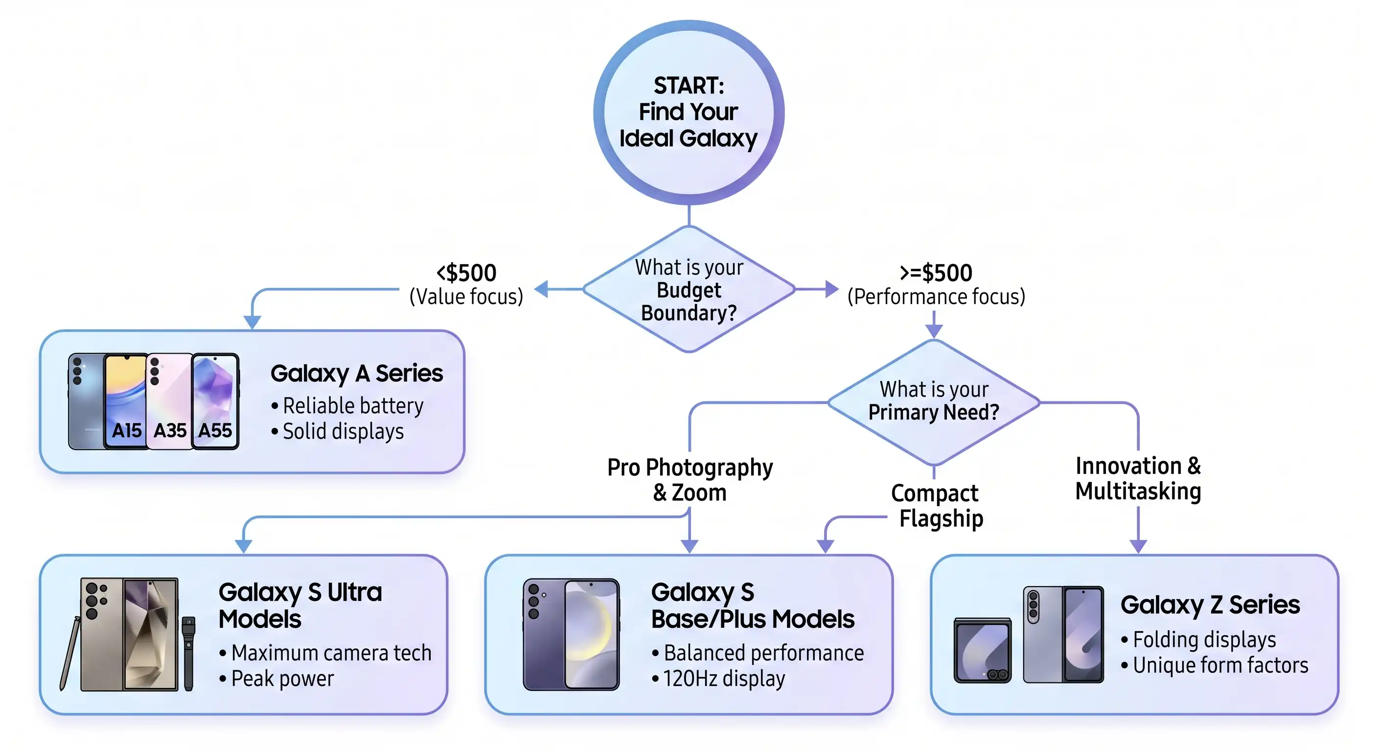 Step-by-step flowchart for selecting the right Galaxy phone