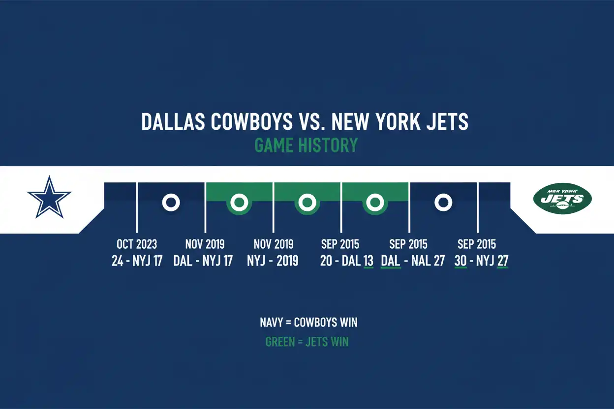 Timeline of key games in Cowboys vs Jets history